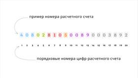 Что такое номер счета в банке в Медиа Маркт