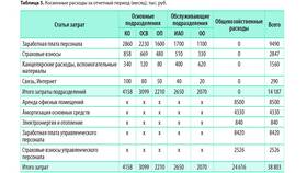 Что входит в общехозяйственные расходы в Медиа Маркт