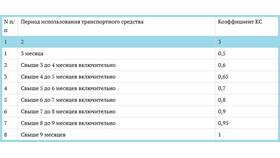 Что значит базовая ставка в страховке ОСАГО в Медиа Маркт