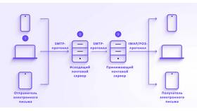 К чему может быть привязана электронная почта в Медиа Маркт